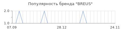 Популярность breus