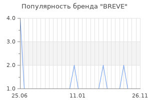Популярность бренда breve