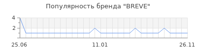 Популярность breve