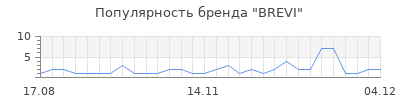 Популярность brevi