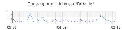 Популярность breville