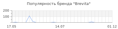 Популярность Brevita
