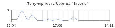 Популярность Brevno