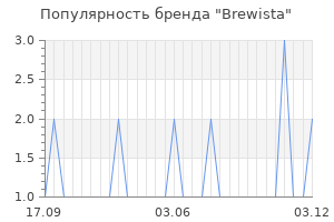 Популярность бренда brewista