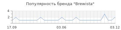 Популярность brewista