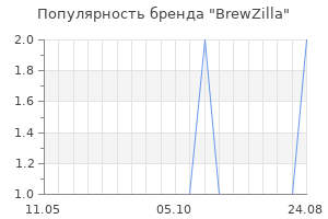 Популярность бренда BrewZilla
