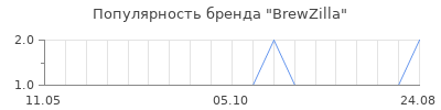 Популярность BrewZilla