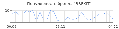 Популярность BREXIT