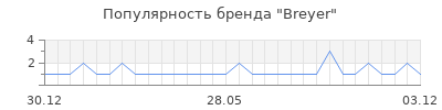 Популярность breyer
