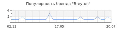 Популярность breyton