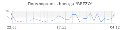 Популярность brezo