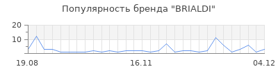 Популярность brialdi