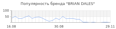 Популярность brian dales