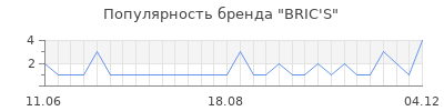 Популярность bric s