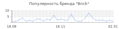 Популярность brick