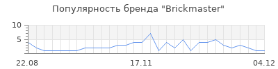 Популярность brickmaster