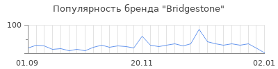 Популярность bridgestone
