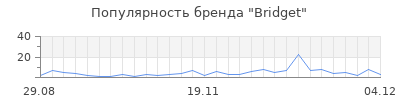 Популярность bridget
