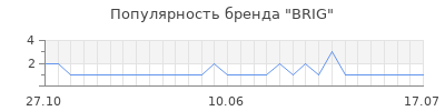 Популярность brig