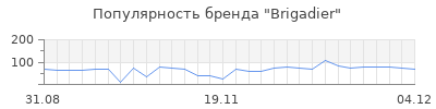Популярность brigadier