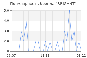 Популярность бренда brigant