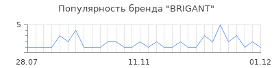 Популярность brigant