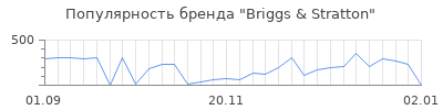 Популярность briggs stratton
