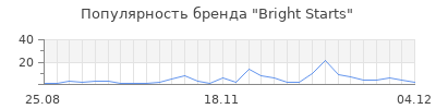 Популярность bright starts