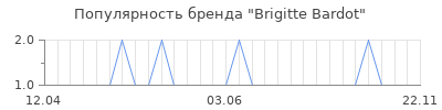 Популярность brigitte bardot