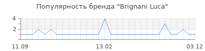 Популярность brignani luca