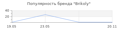 Популярность Brikoly