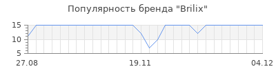 Популярность brilix