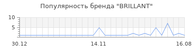Популярность brillant