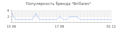 Популярность Brillares