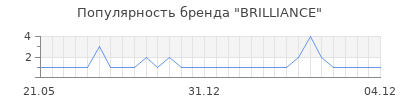 Популярность brilliance