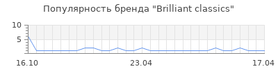 Популярность Brilliant classics