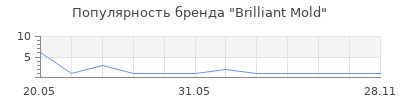 Популярность Brilliant Mold