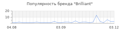 Популярность brilliant