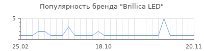 Популярность Brillica LED
