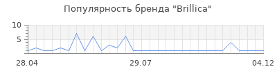 Популярность brillica