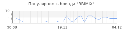 Популярность brimix