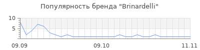 Популярность brinardelli