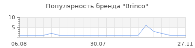 Популярность brinco