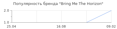 Популярность Bring Me The Horizon