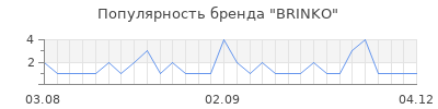 Популярность BRINKO