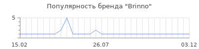 Популярность brinno