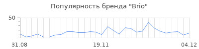 Популярность brio