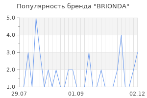 Популярность бренда BRIONDA
