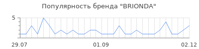 Популярность BRIONDA