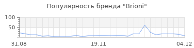 Популярность brioni